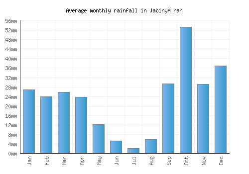 Jabinyānah monthly rainfall chart (mm)