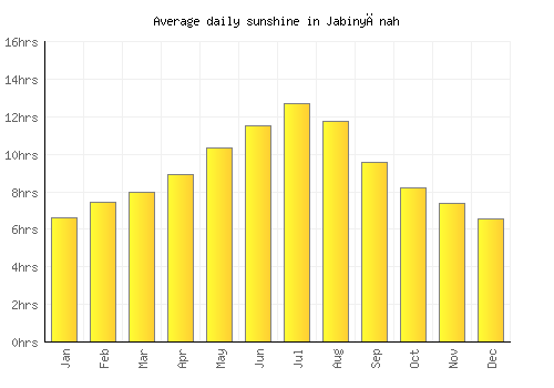 Jabinyānah average daily sunshine chart