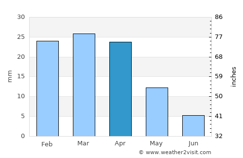 Jabinyānah average rain in April