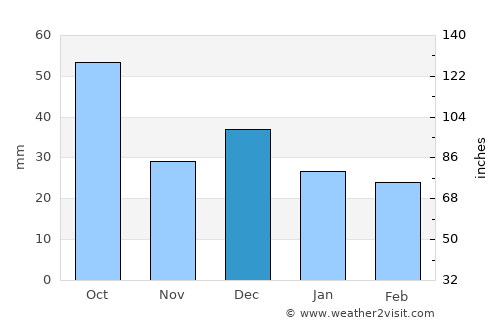 Jabinyānah average rain in December