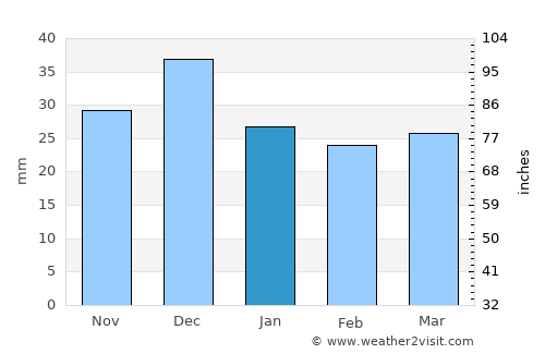 Jabinyānah average rain in January