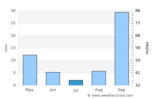 Jabinyānah average rain in July
