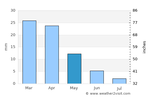Jabinyānah average rain in May