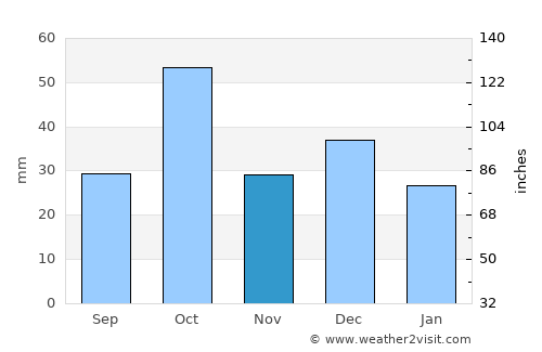 Jabinyānah average rain in November