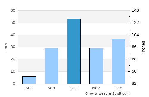 Jabinyānah average rain in October