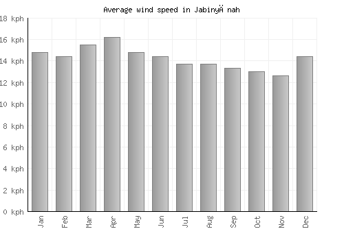 Jabinyānah average winspeed by month (km/h)