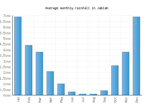 Jablah monthly rainfall chart (inches)