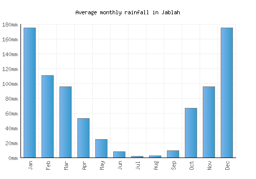 Jablah monthly rainfall chart (mm)