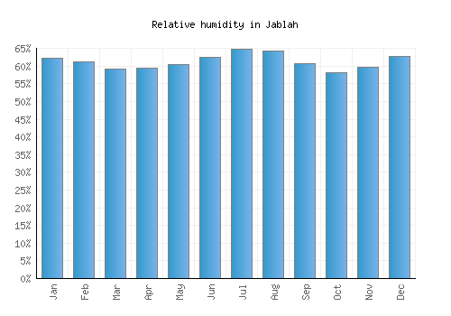 Jablah relative humidity averages