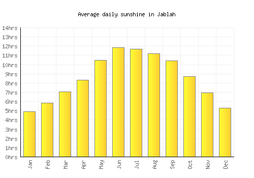 Jablah average daily sunshine chart