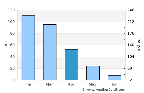 Jablah average rain in April
