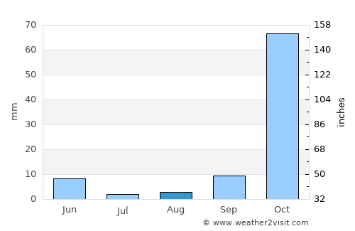 Jablah average rain in August