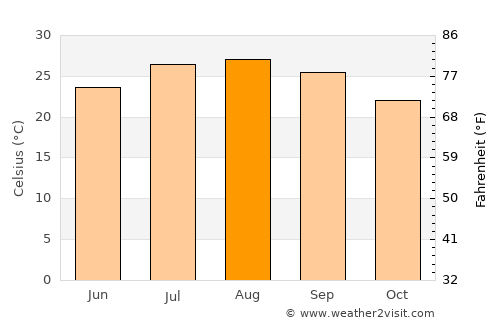 Jablah average temperature in August