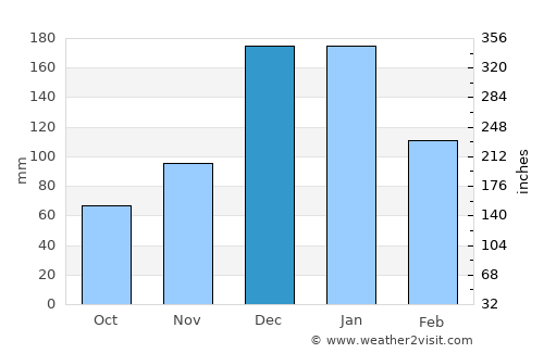 Jablah average rain in December