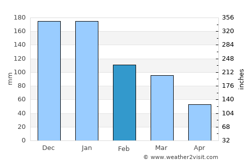 Jablah average rain in February