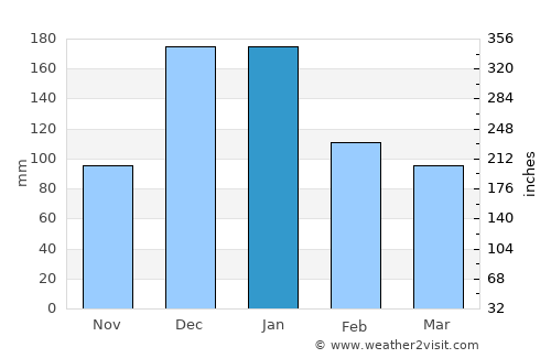 Jablah average rain in January