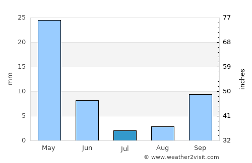 Jablah average rain in July