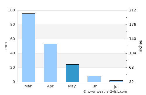 Jablah average rain in May