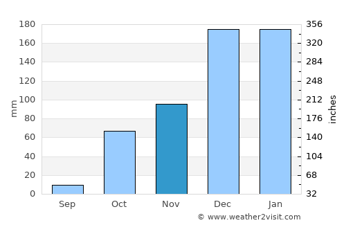 Jablah average rain in November