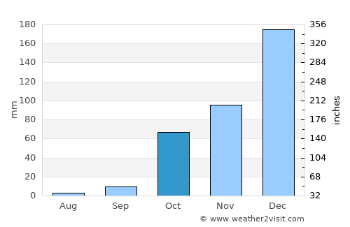 Jablah average rain in October