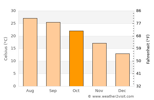 Jablah average temperature in October