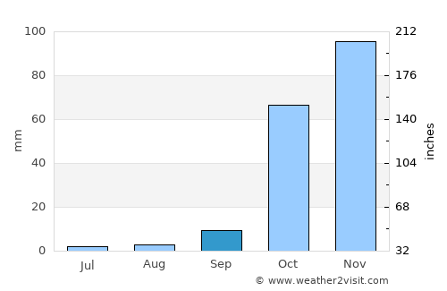 Jablah average rain in September