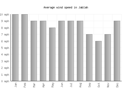 Jablah average winspeed by month (mph)