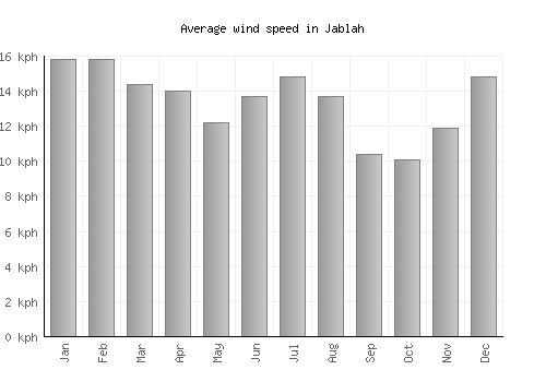 Jablah average winspeed by month (km/h)