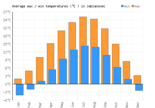 Jablanovec average minimum / maximum temperatures (Celsius)