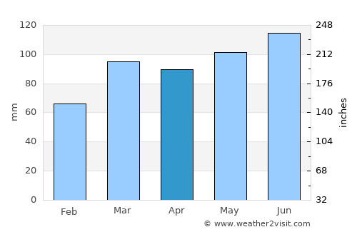 Jablanovec average rain in April