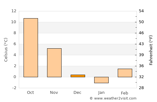 Jablanovec average temperature in December