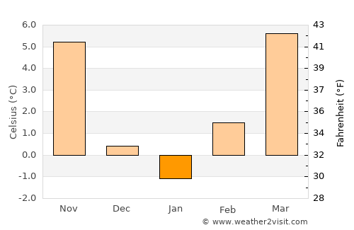 Jablanovec average temperature in January