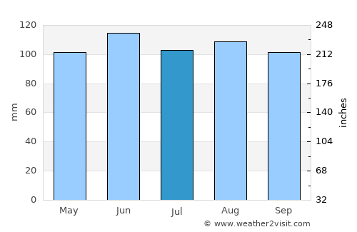 Jablanovec average rain in July