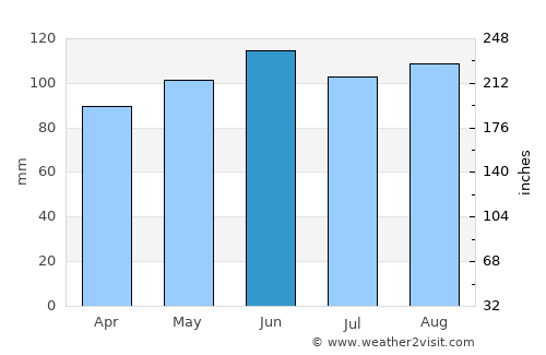 Jablanovec average rain in June