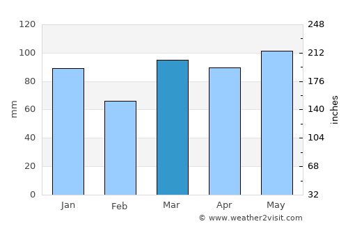 Jablanovec average rain in March