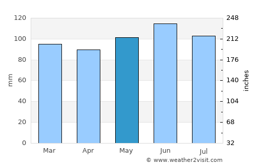 Jablanovec average rain in May