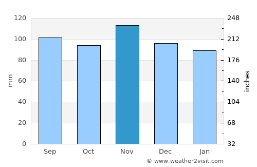 Jablanovec average rain in November