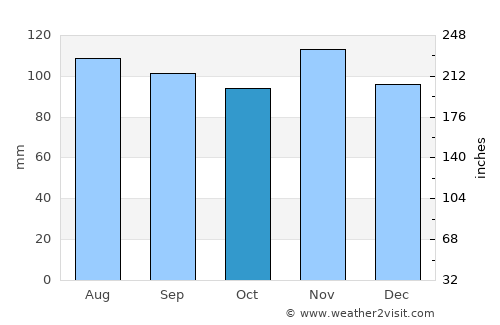 Jablanovec average rain in October