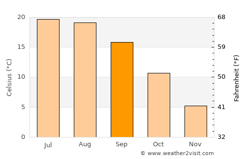 Jablanovec average temperature in September