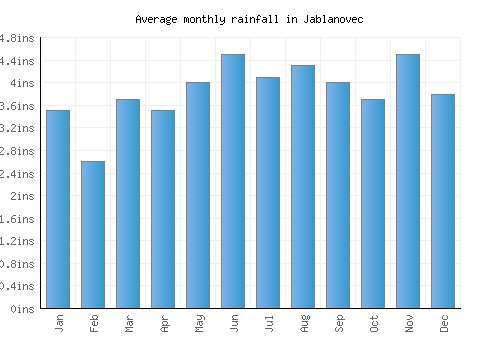 Jablanovec monthly rainfall chart (inches)