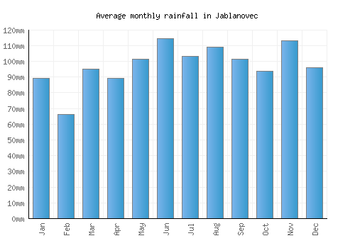 Jablanovec monthly rainfall chart (mm)