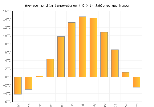 Jablonec nad Nisou average temperature chart (Celsius)