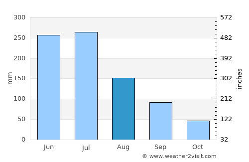 Jaboatão average rain in August