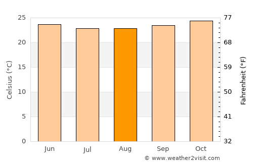 Jaboatão average temperature in August