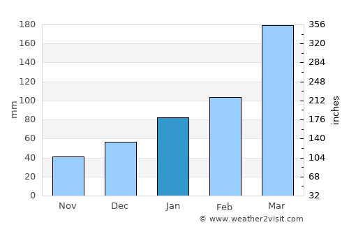 Jaboatão average rain in January