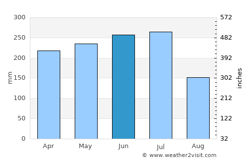 Jaboatão average rain in June