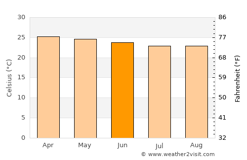 Jaboatão average temperature in June