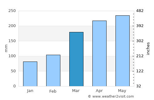 Jaboatão average rain in March