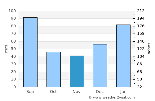 Jaboatão average rain in November