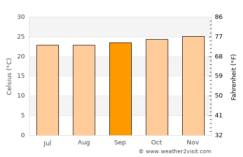 Jaboatão average temperature in September